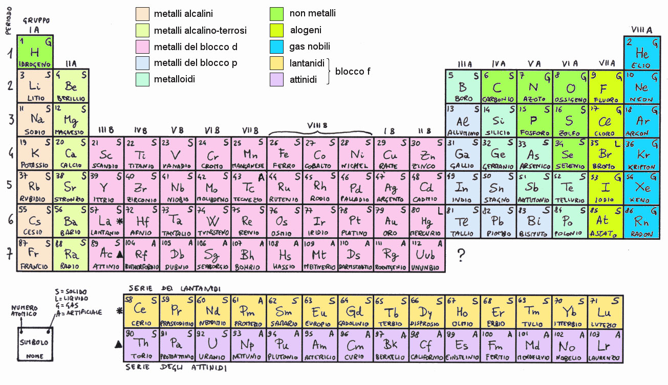 Risultati immagini per tavola periodica di mendeleev